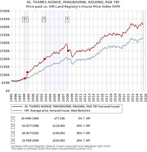 45, THAMES AVENUE, PANGBOURNE, READING, RG8 7BY: Price paid vs HM Land Registry's House Price Index