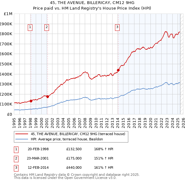 45, THE AVENUE, BILLERICAY, CM12 9HG: Price paid vs HM Land Registry's House Price Index