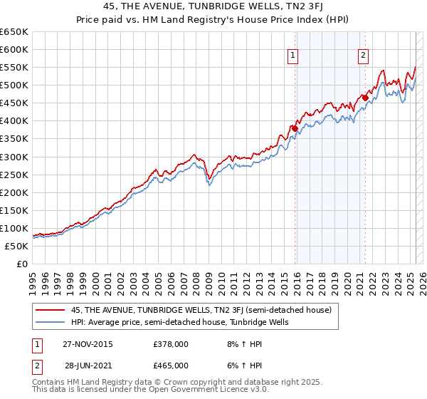 45, THE AVENUE, TUNBRIDGE WELLS, TN2 3FJ: Price paid vs HM Land Registry's House Price Index