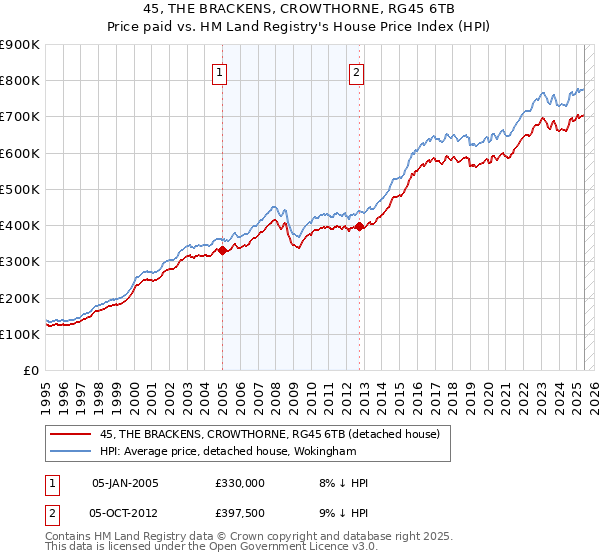 45, THE BRACKENS, CROWTHORNE, RG45 6TB: Price paid vs HM Land Registry's House Price Index