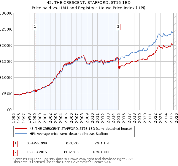 45, THE CRESCENT, STAFFORD, ST16 1ED: Price paid vs HM Land Registry's House Price Index