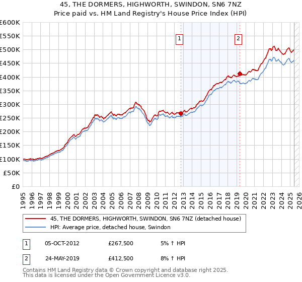 45, THE DORMERS, HIGHWORTH, SWINDON, SN6 7NZ: Price paid vs HM Land Registry's House Price Index