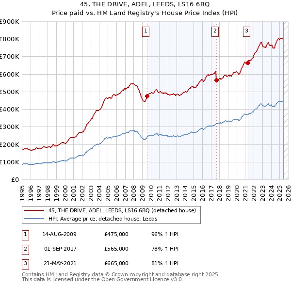 45, THE DRIVE, ADEL, LEEDS, LS16 6BQ: Price paid vs HM Land Registry's House Price Index