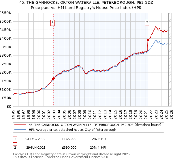 45, THE GANNOCKS, ORTON WATERVILLE, PETERBOROUGH, PE2 5DZ: Price paid vs HM Land Registry's House Price Index