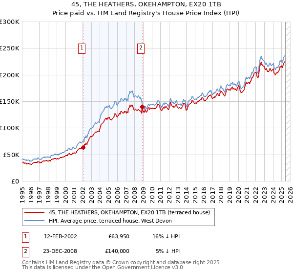 45, THE HEATHERS, OKEHAMPTON, EX20 1TB: Price paid vs HM Land Registry's House Price Index