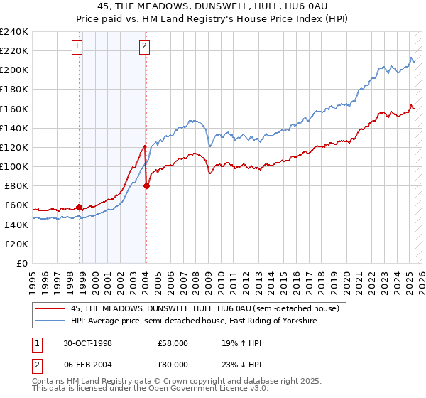 45, THE MEADOWS, DUNSWELL, HULL, HU6 0AU: Price paid vs HM Land Registry's House Price Index