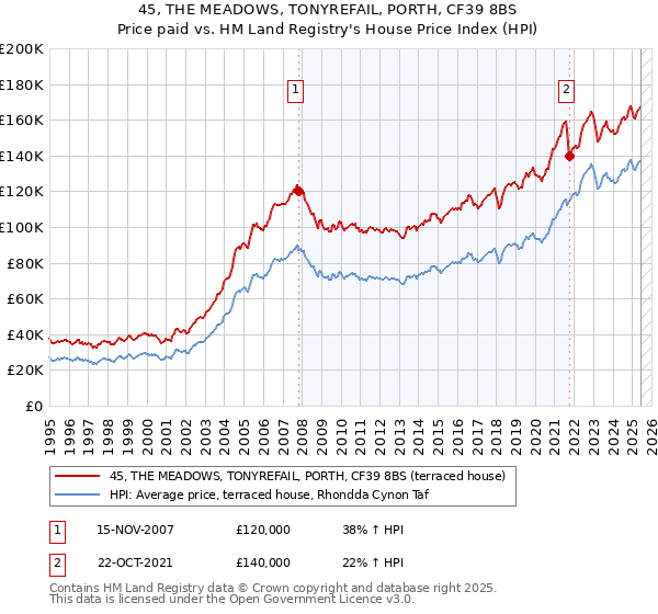 45, THE MEADOWS, TONYREFAIL, PORTH, CF39 8BS: Price paid vs HM Land Registry's House Price Index