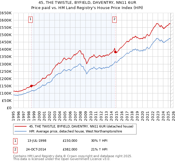 45, THE TWISTLE, BYFIELD, DAVENTRY, NN11 6UR: Price paid vs HM Land Registry's House Price Index