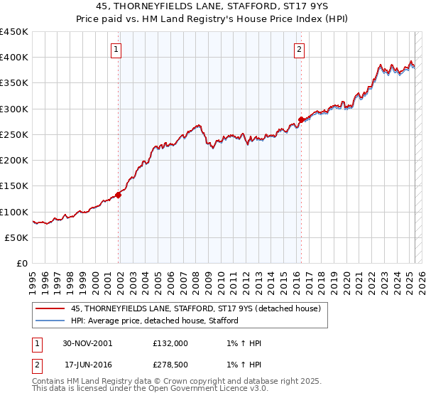 45, THORNEYFIELDS LANE, STAFFORD, ST17 9YS: Price paid vs HM Land Registry's House Price Index