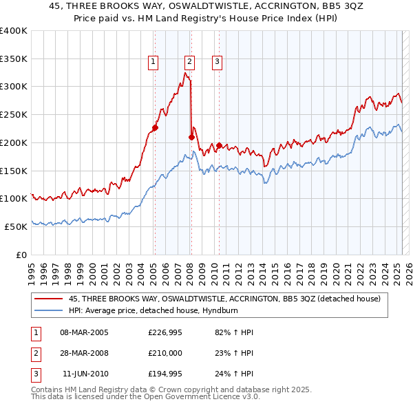 45, THREE BROOKS WAY, OSWALDTWISTLE, ACCRINGTON, BB5 3QZ: Price paid vs HM Land Registry's House Price Index