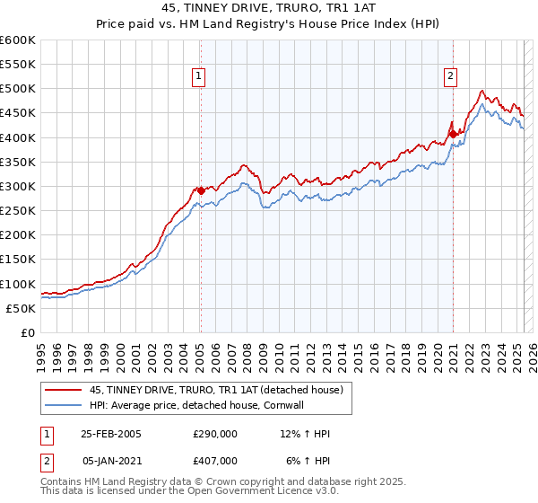 45, TINNEY DRIVE, TRURO, TR1 1AT: Price paid vs HM Land Registry's House Price Index