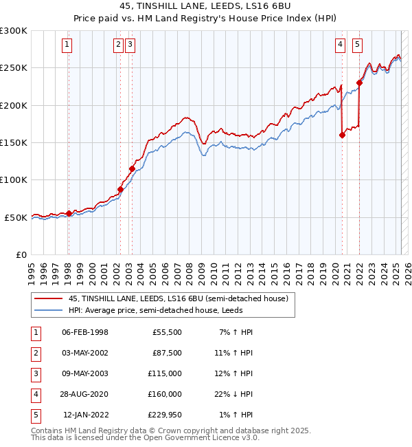 45, TINSHILL LANE, LEEDS, LS16 6BU: Price paid vs HM Land Registry's House Price Index