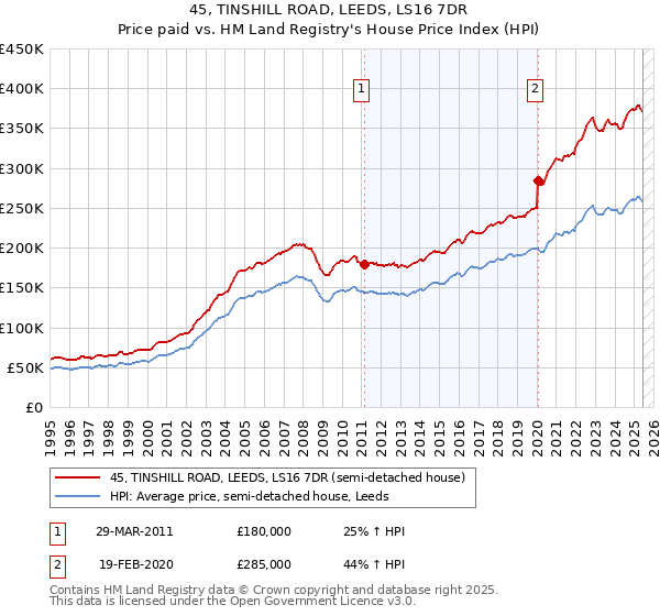 45, TINSHILL ROAD, LEEDS, LS16 7DR: Price paid vs HM Land Registry's House Price Index