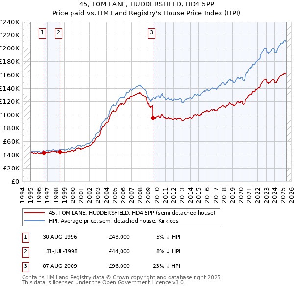 45, TOM LANE, HUDDERSFIELD, HD4 5PP: Price paid vs HM Land Registry's House Price Index