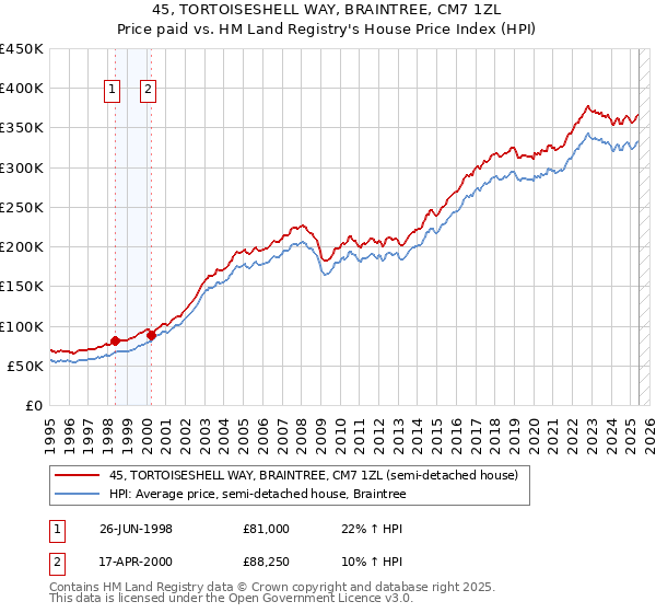 45, TORTOISESHELL WAY, BRAINTREE, CM7 1ZL: Price paid vs HM Land Registry's House Price Index