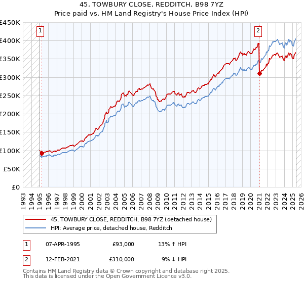 45, TOWBURY CLOSE, REDDITCH, B98 7YZ: Price paid vs HM Land Registry's House Price Index