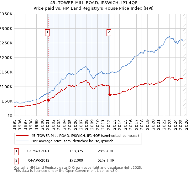 45, TOWER MILL ROAD, IPSWICH, IP1 4QF: Price paid vs HM Land Registry's House Price Index