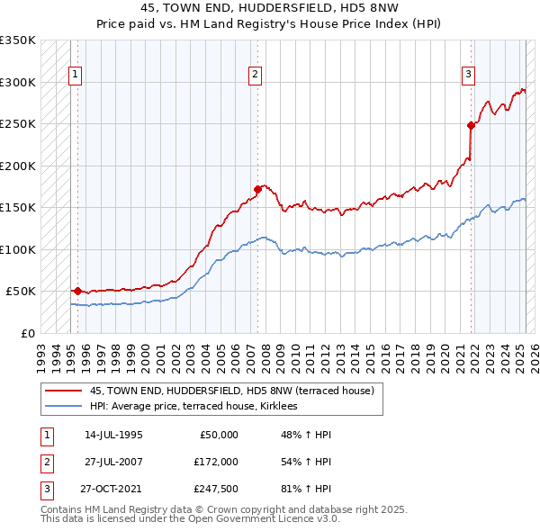 45, TOWN END, HUDDERSFIELD, HD5 8NW: Price paid vs HM Land Registry's House Price Index