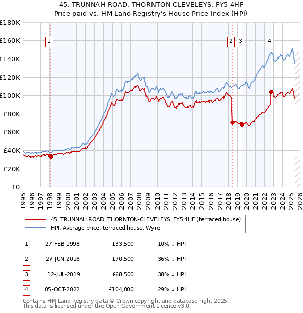 45, TRUNNAH ROAD, THORNTON-CLEVELEYS, FY5 4HF: Price paid vs HM Land Registry's House Price Index