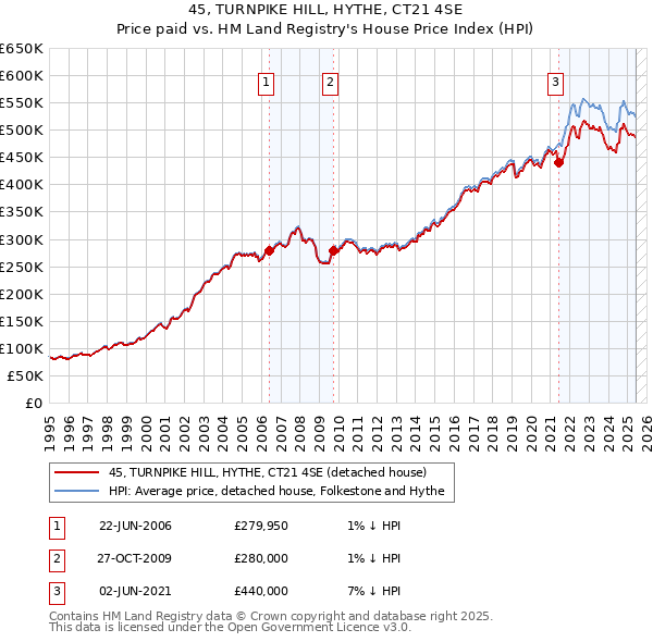 45, TURNPIKE HILL, HYTHE, CT21 4SE: Price paid vs HM Land Registry's House Price Index