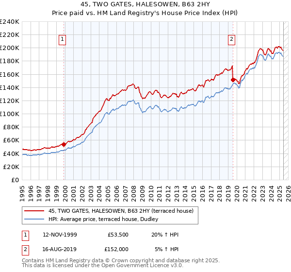 45, TWO GATES, HALESOWEN, B63 2HY: Price paid vs HM Land Registry's House Price Index