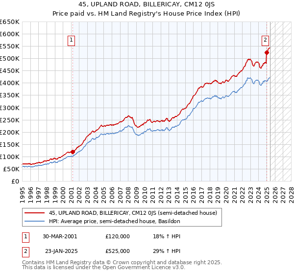 45, UPLAND ROAD, BILLERICAY, CM12 0JS: Price paid vs HM Land Registry's House Price Index
