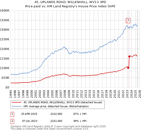 45, UPLANDS ROAD, WILLENHALL, WV13 3PD: Price paid vs HM Land Registry's House Price Index
