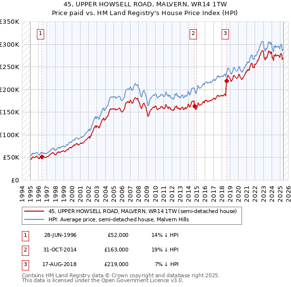 45, UPPER HOWSELL ROAD, MALVERN, WR14 1TW: Price paid vs HM Land Registry's House Price Index