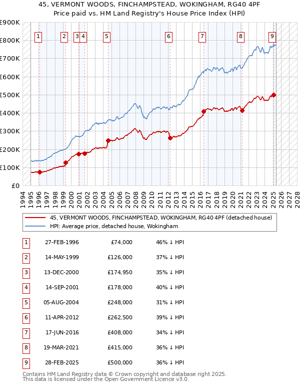 45, VERMONT WOODS, FINCHAMPSTEAD, WOKINGHAM, RG40 4PF: Price paid vs HM Land Registry's House Price Index