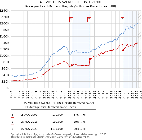 45, VICTORIA AVENUE, LEEDS, LS9 9DL: Price paid vs HM Land Registry's House Price Index