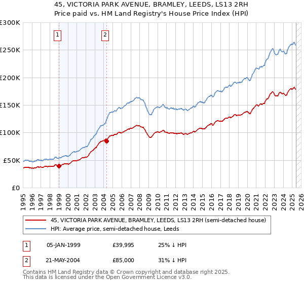 45, VICTORIA PARK AVENUE, BRAMLEY, LEEDS, LS13 2RH: Price paid vs HM Land Registry's House Price Index