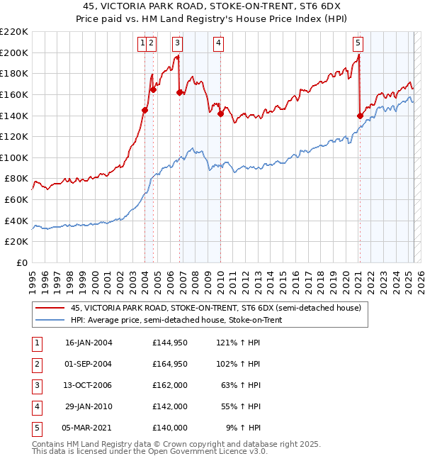 45, VICTORIA PARK ROAD, STOKE-ON-TRENT, ST6 6DX: Price paid vs HM Land Registry's House Price Index