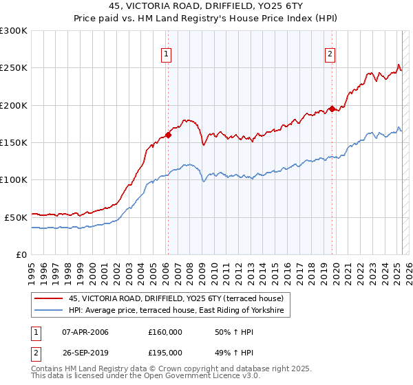 45, VICTORIA ROAD, DRIFFIELD, YO25 6TY: Price paid vs HM Land Registry's House Price Index