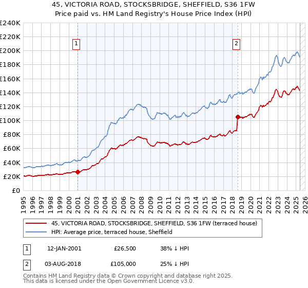 45, VICTORIA ROAD, STOCKSBRIDGE, SHEFFIELD, S36 1FW: Price paid vs HM Land Registry's House Price Index