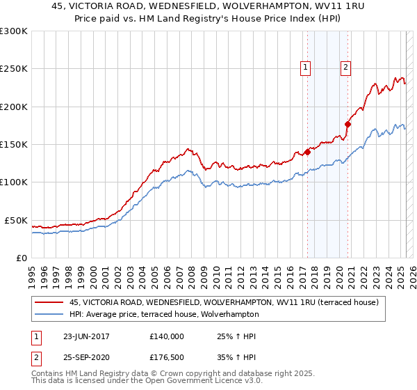 45, VICTORIA ROAD, WEDNESFIELD, WOLVERHAMPTON, WV11 1RU: Price paid vs HM Land Registry's House Price Index