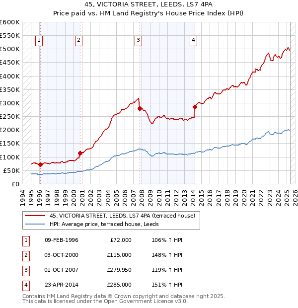 45, VICTORIA STREET, LEEDS, LS7 4PA: Price paid vs HM Land Registry's House Price Index