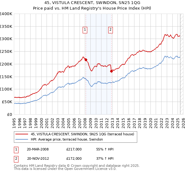 45, VISTULA CRESCENT, SWINDON, SN25 1QG: Price paid vs HM Land Registry's House Price Index