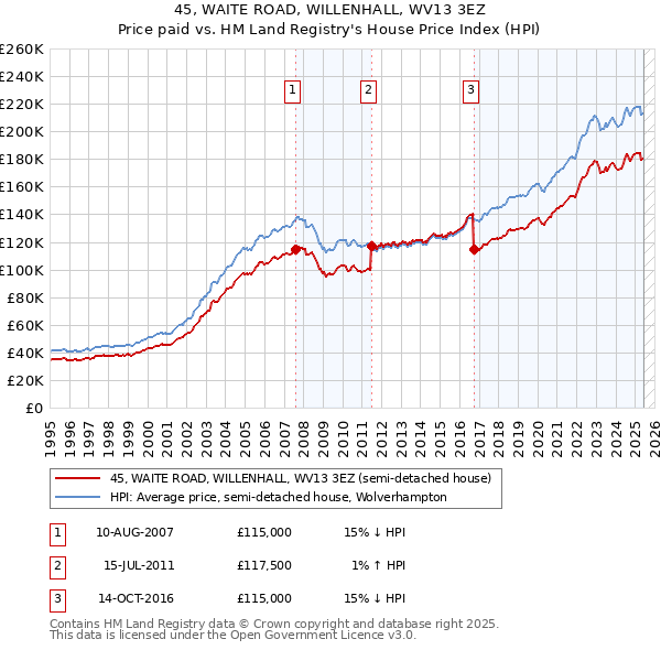 45, WAITE ROAD, WILLENHALL, WV13 3EZ: Price paid vs HM Land Registry's House Price Index