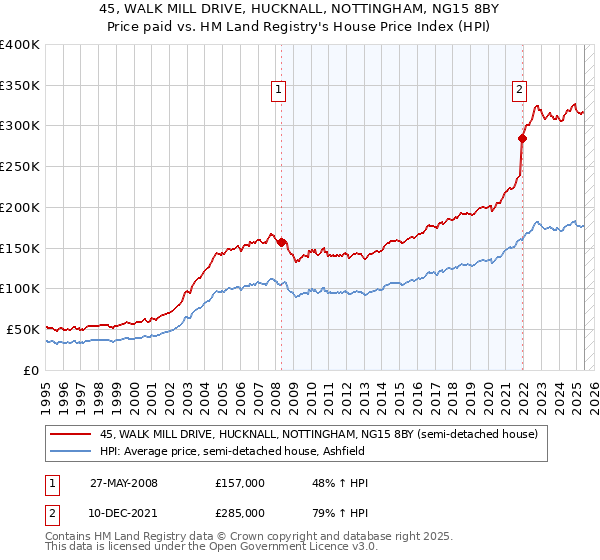 45, WALK MILL DRIVE, HUCKNALL, NOTTINGHAM, NG15 8BY: Price paid vs HM Land Registry's House Price Index
