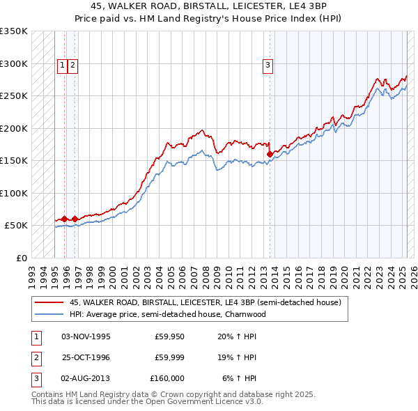 45, WALKER ROAD, BIRSTALL, LEICESTER, LE4 3BP: Price paid vs HM Land Registry's House Price Index