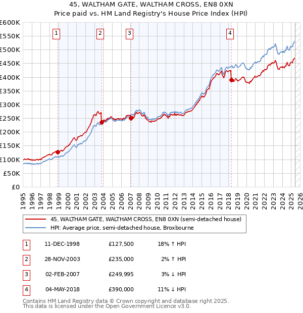 45, WALTHAM GATE, WALTHAM CROSS, EN8 0XN: Price paid vs HM Land Registry's House Price Index