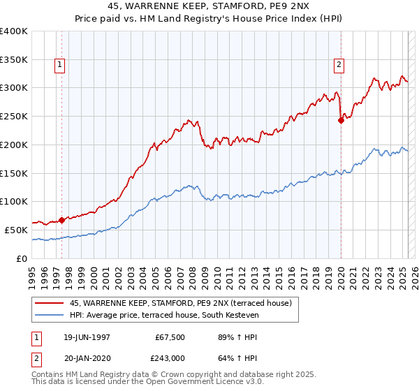 45, WARRENNE KEEP, STAMFORD, PE9 2NX: Price paid vs HM Land Registry's House Price Index