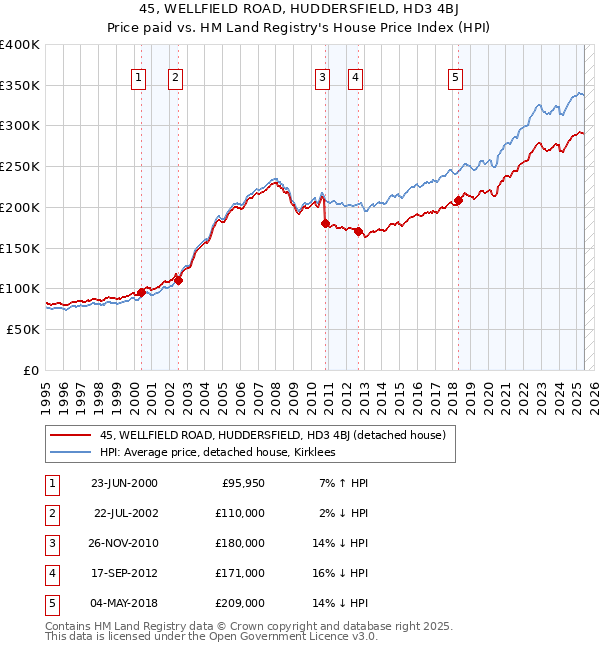 45, WELLFIELD ROAD, HUDDERSFIELD, HD3 4BJ: Price paid vs HM Land Registry's House Price Index