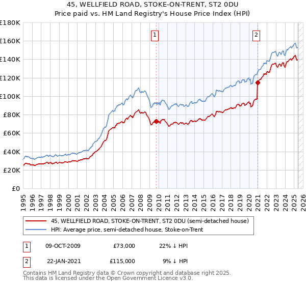45, WELLFIELD ROAD, STOKE-ON-TRENT, ST2 0DU: Price paid vs HM Land Registry's House Price Index