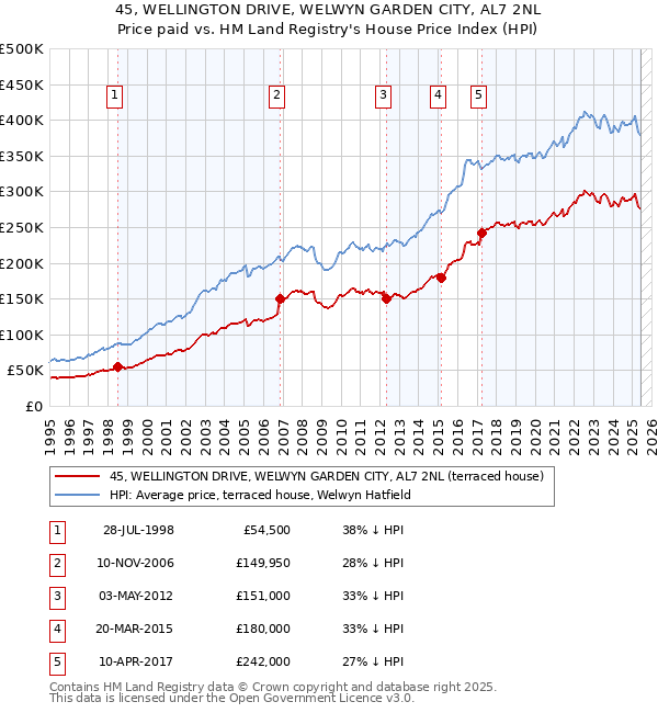 45, WELLINGTON DRIVE, WELWYN GARDEN CITY, AL7 2NL: Price paid vs HM Land Registry's House Price Index