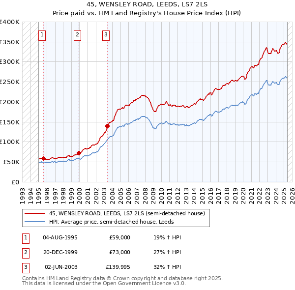 45, WENSLEY ROAD, LEEDS, LS7 2LS: Price paid vs HM Land Registry's House Price Index