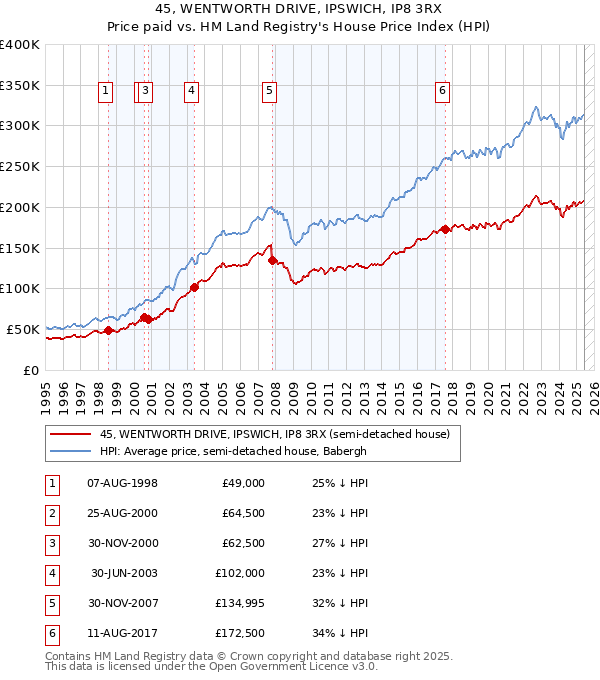 45, WENTWORTH DRIVE, IPSWICH, IP8 3RX: Price paid vs HM Land Registry's House Price Index