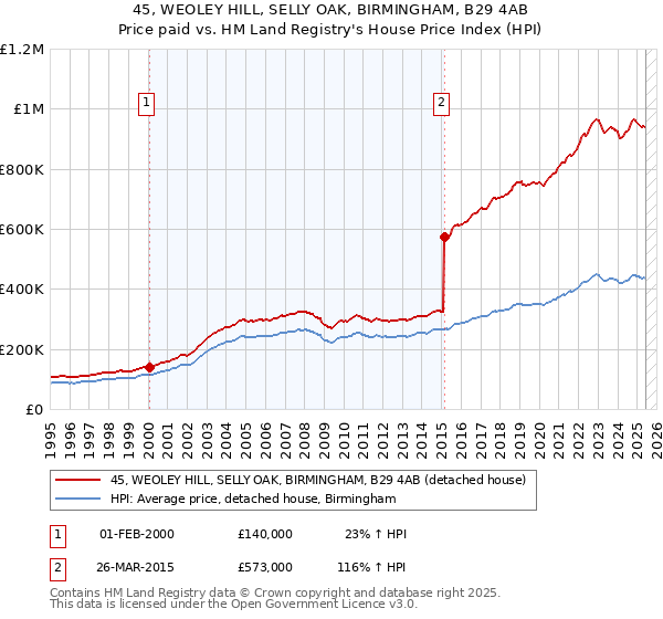 45, WEOLEY HILL, SELLY OAK, BIRMINGHAM, B29 4AB: Price paid vs HM Land Registry's House Price Index
