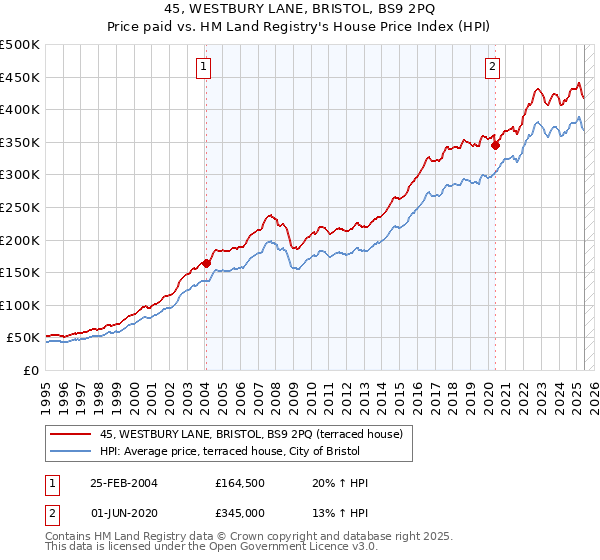 45, WESTBURY LANE, BRISTOL, BS9 2PQ: Price paid vs HM Land Registry's House Price Index