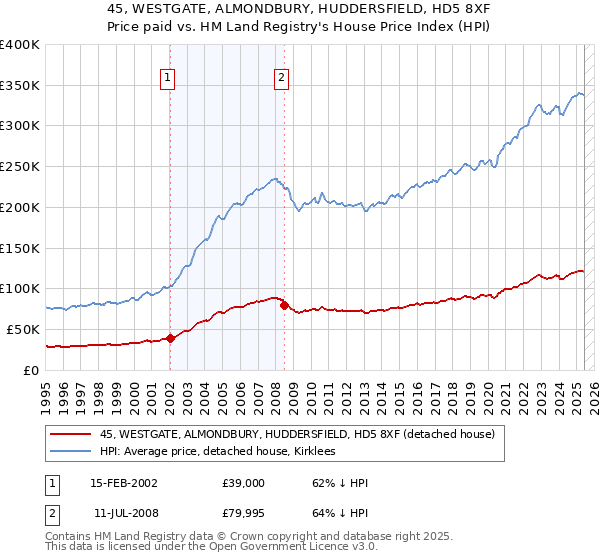 45, WESTGATE, ALMONDBURY, HUDDERSFIELD, HD5 8XF: Price paid vs HM Land Registry's House Price Index